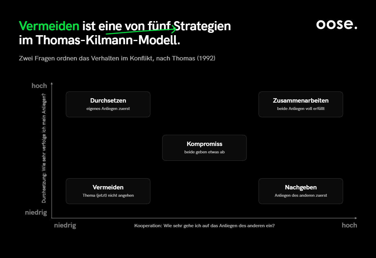 Grafik zum Thomas-Kilmann-Modell mit fünf Konfliktstrategien: Durchsetzen, Zusammenarbeiten, Kompromiss, Vermeiden und Nachgeben. Die Strategien sind entlang zweier Achsen angeordnet: Durchsetzung eigener Anliegen (niedrig bis hoch) und Kooperation mit anderen (niedrig bis hoch). Vermeiden liegt unten links und steht für geringe Durchsetzung und geringe Kooperation.